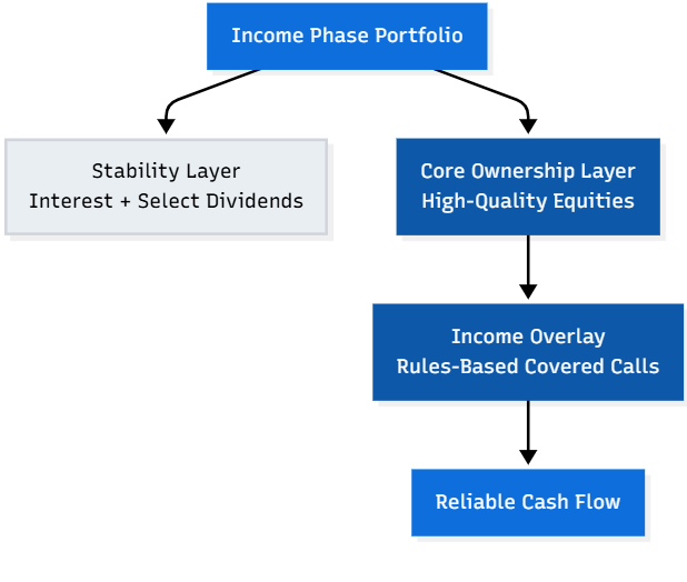Income Phase Portfolio
